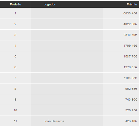 PokerStars Solverde Poker Season: Manuel Miranda continua chipleader 101