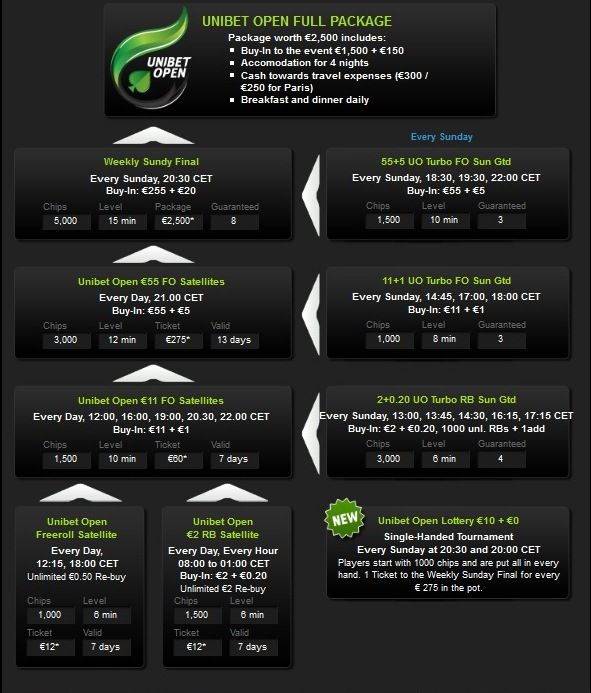 Unibet Open се отправя към Париж през май 101