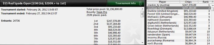 El español 'rosekqq' gana 137.284$ en el Red Spade Open de PokerStars 101