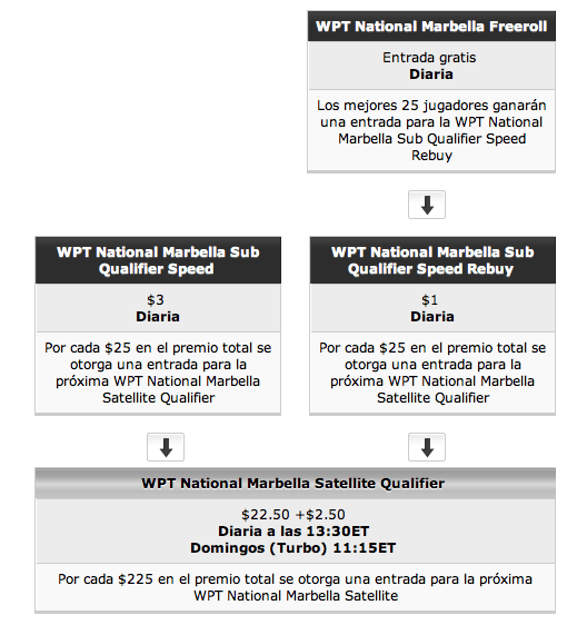 Consigue una entrada para el World Poker Tour National Series de Marbella 101