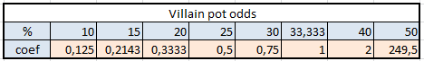 Raise/Bet na protihráče, část druhá 101