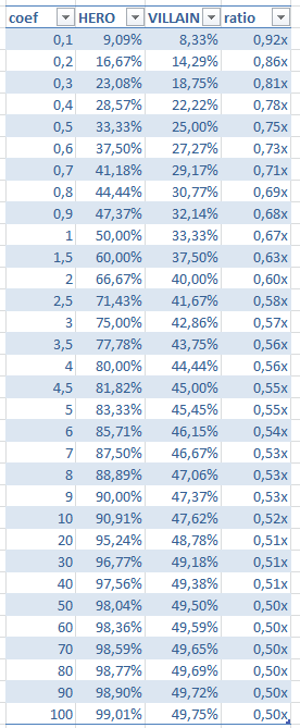 Raise/Bet na protihráče, část druhá 105
