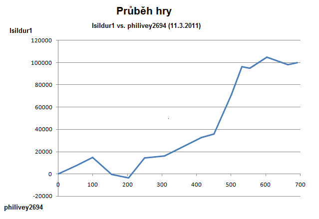 Blom vs. Haxton: Bouře přerušila rozjetou odvetu 101