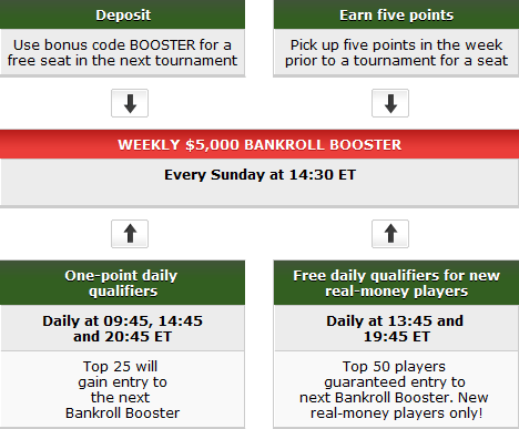 PartyPoker Woche: Bankroll Booster, WPT Qualifikation und mehr 101