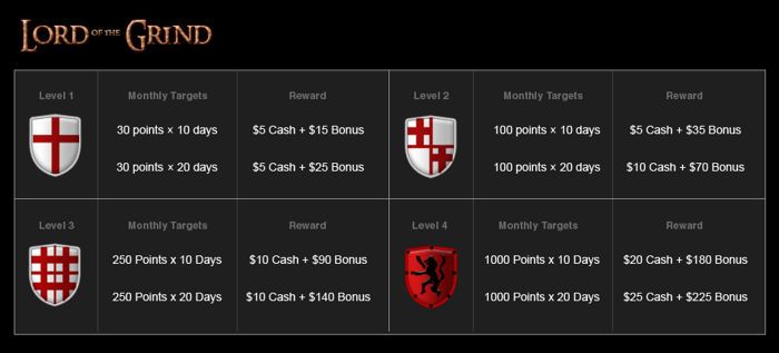 Zdobądź 0 w promocji Lord of the Grind na Titan Poker 101