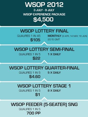 Win a ,500 WSOP Package at PKR for as Little as  102