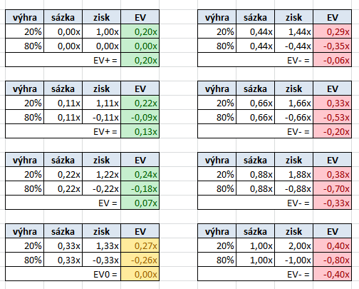 Vztah mezi pot-odds, EV a dlouhodobým ziskem 101