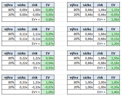 Vztah mezi pot-odds, EV a dlouhodobým ziskem 102