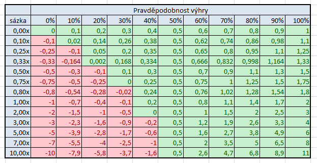 Vztah mezi pot-odds, EV a dlouhodobým ziskem 104