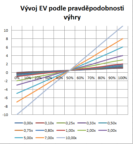 Vztah mezi pot-odds, EV a dlouhodobým ziskem 105