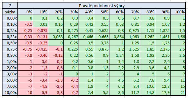 Vztah mezi pot-odds, EV a dlouhodobým ziskem 106