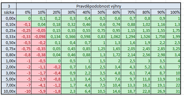 Vztah mezi pot-odds, EV a dlouhodobým ziskem 107