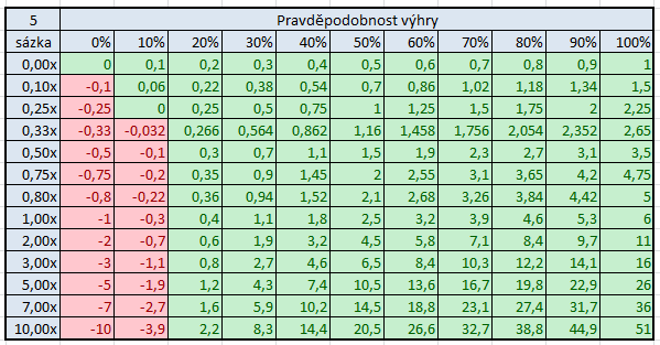 Vztah mezi pot-odds, EV a dlouhodobým ziskem 108