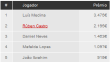 Tróia Tour Etapa #4: Luís Spxdes Medina é o Grande Vencedor 101