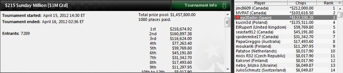 'ep20allin' queda 3.º en el Sunday Million (122.330$) 101