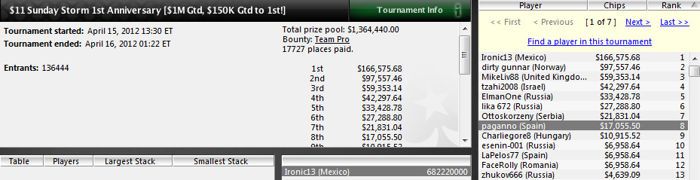 'ep20allin' queda 3.º en el Sunday Million (122.330$) 104