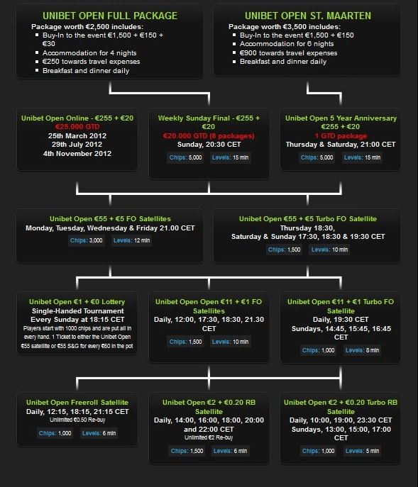 Unibet Open с последна спирка на тура за 2012 в London през... 101