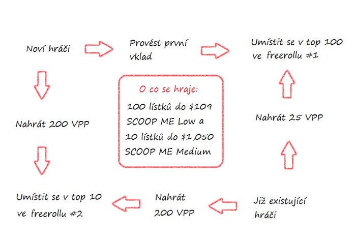 Dnes je poslední šance získat SCOOP lístek zdarma! 101