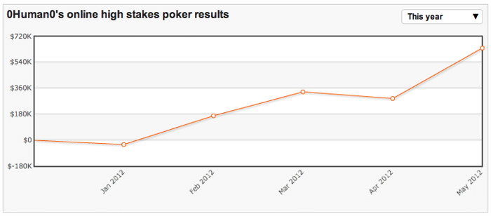 High Stakes Revealed: !P0krparty¡ spoorloos, Hastings back in action 101