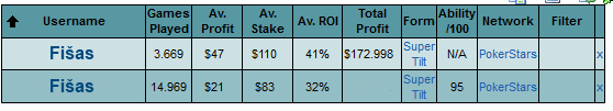 SharkScope.com vis dar rodo pagrindinius rodiklius. Gali būti, kad PokerStars į atlapus kibs ir su šiuo portalu.