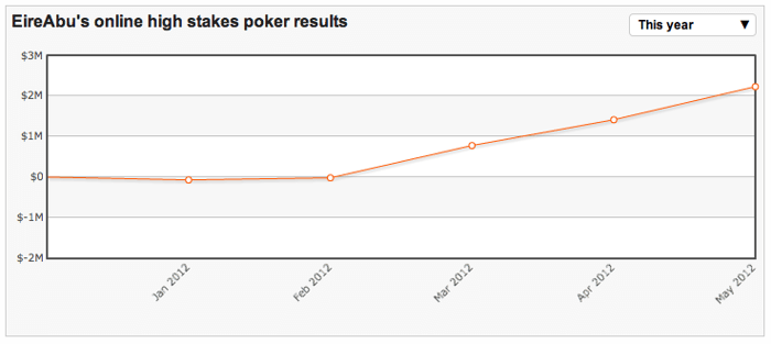 High Stakes Revealed: Anonieme spelers domineren High Stakes 103