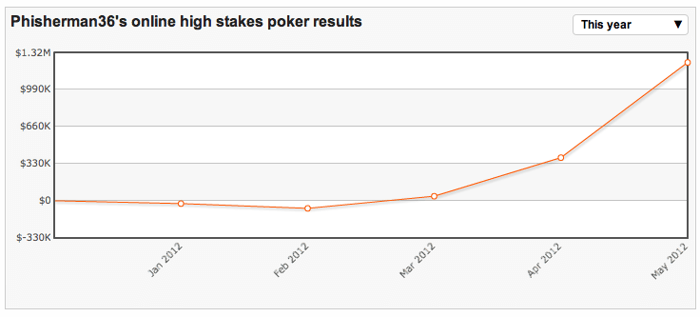 High Stakes Revealed: Anonieme spelers domineren High Stakes 101