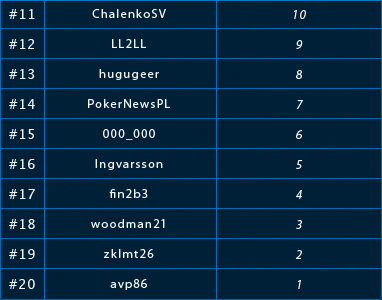 Liga Freerolli z pulą 0 na Lotos Poker: Wyniki pierwszego turnieju! 102