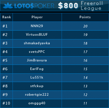 PokerNews ir Lotos Poker 0 turnyrų lygos pirmojo turnyro rezultatai, dalyvauti verta! 101