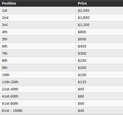 PartyPoker Weekly: WPT National Madrid, WSOP, MTT Leaderboards and More! 103