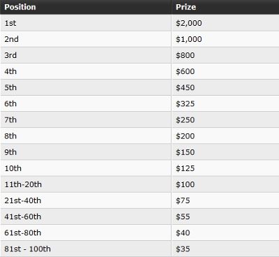 PartyPoker Weekly: WPT National Madrid, WSOP, MTT Leaderboards and More! 104