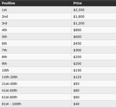 PartyPoker Weekly: WPT National Madryt. WSOP,Tabele Liderów MTT i więcej! 103