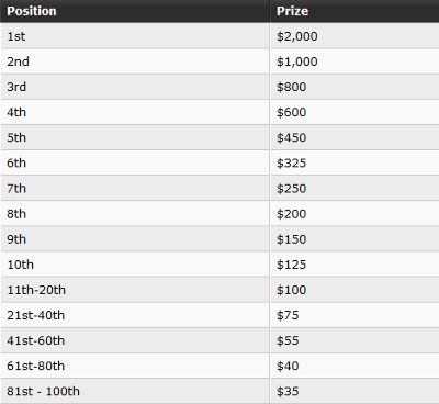 PartyPoker Weekly: WPT National Madryt. WSOP,Tabele Liderów MTT i więcej! 104