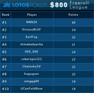 0 PokerNews Ліга на LotosPoker: результати другого фріролу 101