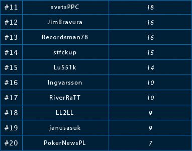 0 PokerNews Ліга на LotosPoker: результати другого фріролу 102