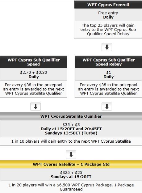 PartyPoker Weekly: Promocja Extra Time, WPT Cypr i więcej 102