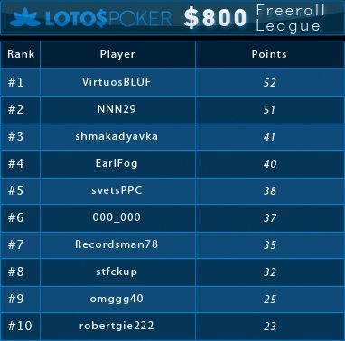 0 PokerNews Ліга на LotosPoker: результати третього фріролу 101