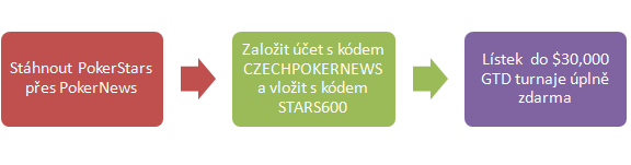 Zahrajte si ,000 GTD turnaj na PokerStars! 101