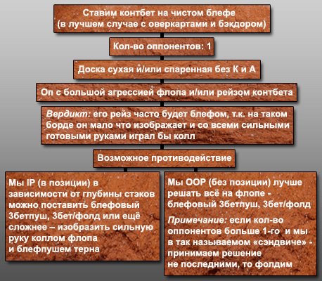 Рейз контбета и как с ним бороться 102