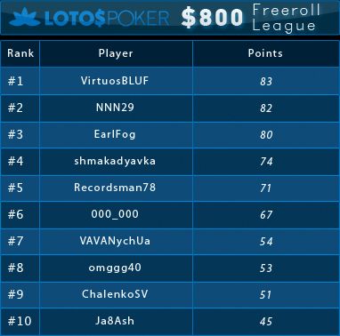 0 PokerNews Ліга на LotosPoker: результати шостого фріролу 101