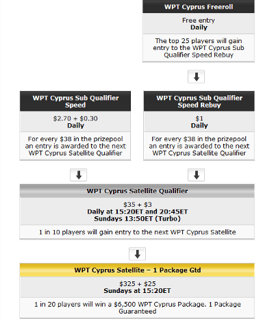 PartyPoker Weekly: Classifique-se para o WPT Cyprus Gratuitamente, Aumente o seu Bankroll e... 101