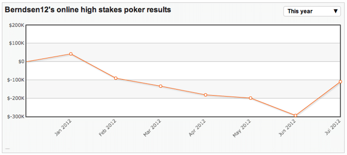 High Stakes Revealed - Berndsen en Sahamies bijna uit de rode cijfers voor 2012 101