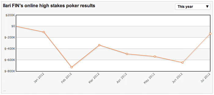 High Stakes Revealed - Berndsen en Sahamies bijna uit de rode cijfers voor 2012 102