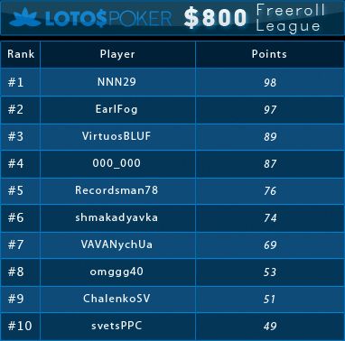 0 PokerNews Ліга на LotosPoker: результати сьомого фріролу 101