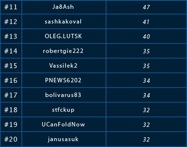 0 PokerNews Ліга на LotosPoker: результати сьомого фріролу 102