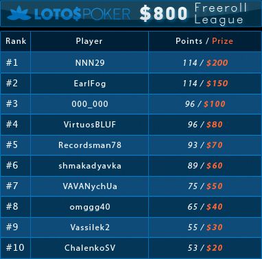 Zapraszamy na drugą edycję ligi PokerNews na Lotos Poker z pulą ,000 101