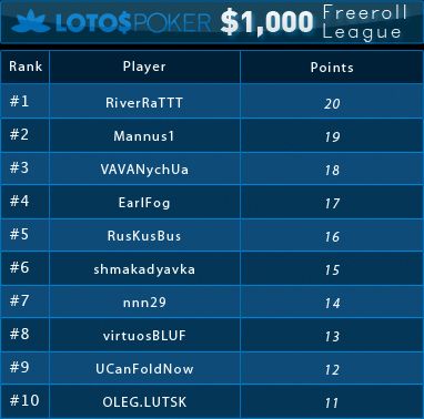 Wyniki pierwszego turnieju ligi PokerNews na Lotos Poker z pulą ,000 101