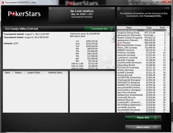vladobu6i разтресе PokerStars с победа в Sunday Million и 3-то място... 101