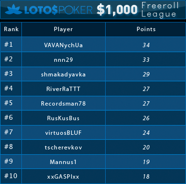 Liga Freerolli z pulą ,000 na Lotos Poker: Wyniki drugiego turnieju 101