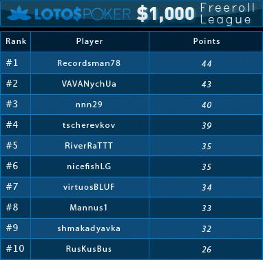 Liga Freerolli z pulą ,000 na Lotos Poker: Wyniki trzeciego turnieju 101