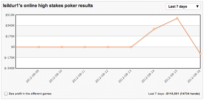High Stakes Revealed - Viktor "Isildur1" Blom blijft een beest, ook zonder PokerStars deal 103